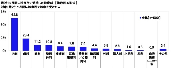 最近1ヶ月間に診療所で受診した診療科