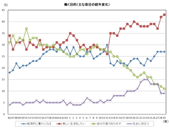 平成29年度新入社員「働くことの意識」調査結果 「人並みに働き 楽しい生活をしたい」志向強まる　 好んで苦労することはない(29.3％)、 楽しい生活をしたい(42.6％)が過去最高