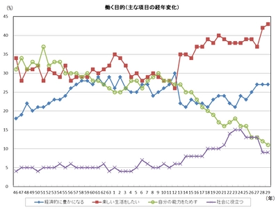 平成29年度新入社員「働くことの意識」調査結果 「人並みに働き 楽しい生活をしたい」志向強まる　 好んで苦労することはない(29.3％)、 楽しい生活をしたい(42.6％)が過去最高