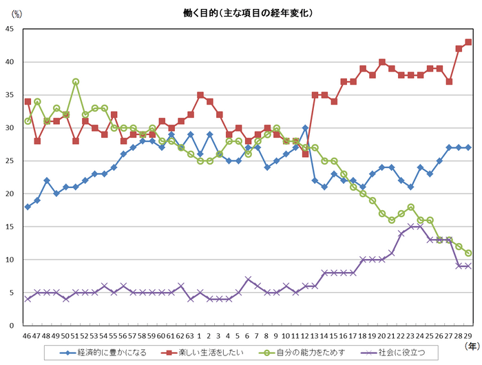 図1：働く目的