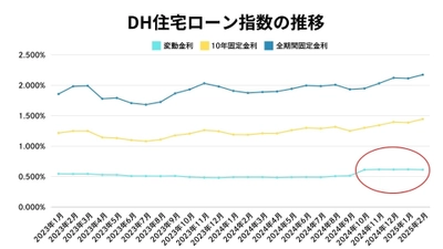 【2025年2月住宅ローン金利と中古マンション市場】政策金利上昇に中古マンション購入サイドは慎重姿勢？一方で売却サイドはまだ強気