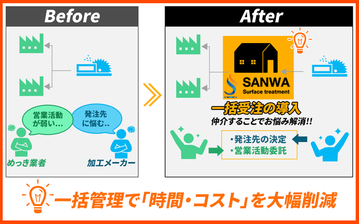 一括受注フロー図