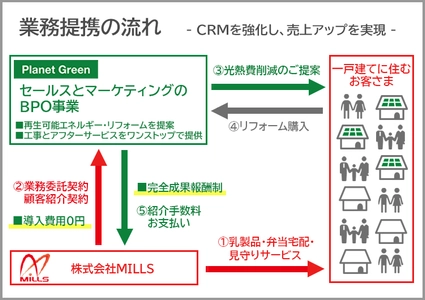 プラネットグリーンと、乳製品・お弁当配達のMILLSが業務提携。 既存顧客へリフォーム商材の提案が可能に。