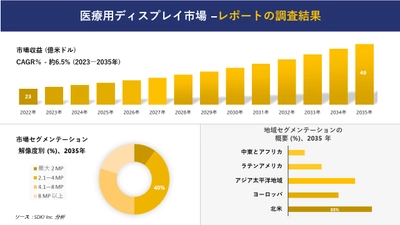 医療用ディスプレイ市場の発展、傾向、需要、成長分析および予測 2023―2035 年