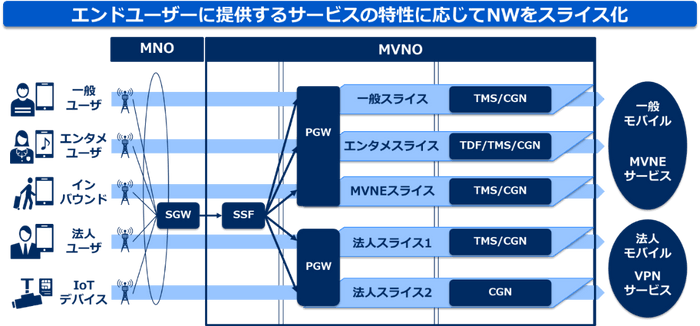 ネットワークスライシングの活用イメージ