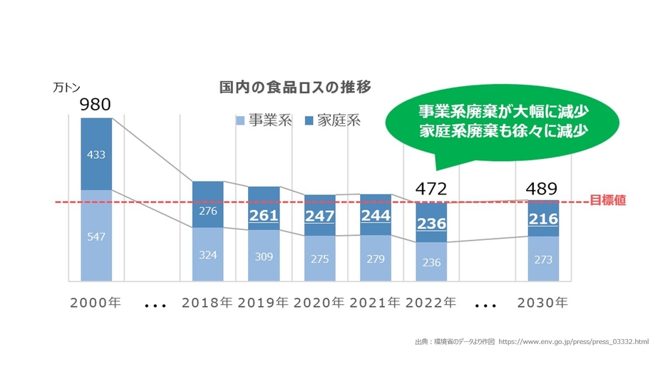 国内の食品ロスの推移
