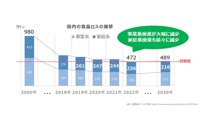 国内の食品ロスの推移