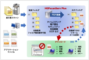 ハイパーギア、電子文書変換サーバー「HGPscanServPlus」の タイムスタンプ機能を強化しテラダタイムスタンプサービスに 対応した新バージョンを販売開始