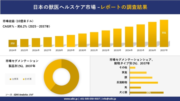 日本の獣医ヘルスケア市場レポート概要