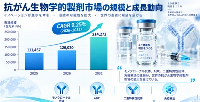抗がん生物学的製剤マーケットリサーチ：調査方法・市場動向・業界規模