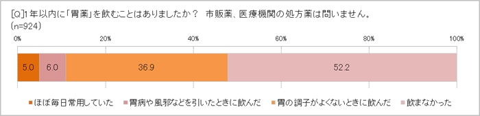 「胃薬」を飲むことは?