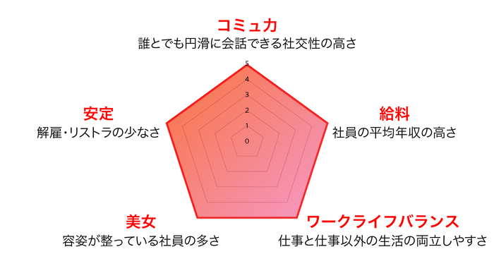 「働く女子図鑑」のレーダーチャート