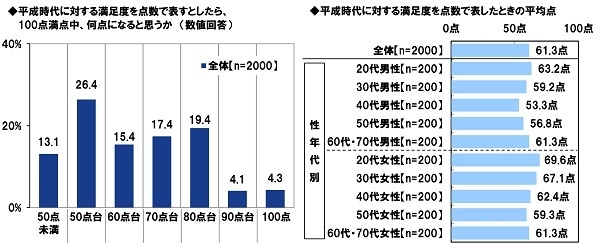 平成時代に対する満足度の点数化