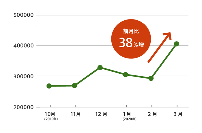 総セッション数推移