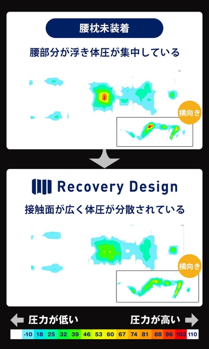 腰まくら装着あり・装着無し体圧分散データ比較