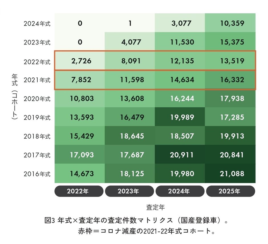 P.51 図3 年式×査定年の査定件数マトリクス(国産登録車)