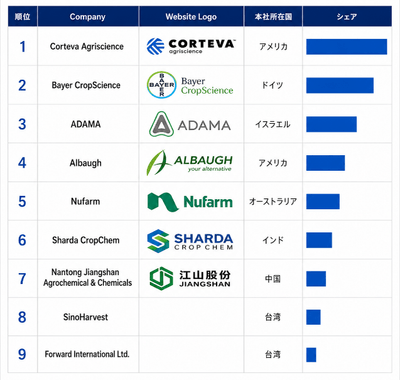 上記のデータは、YHResearchのレポート「グローバルアセトクロル除草剤のトップ会社の市場シェアおよびランキング 2026」(2026年発行)に基づいています。最新のデータが必要な場合は、YHResearchまでお問い合わせください。