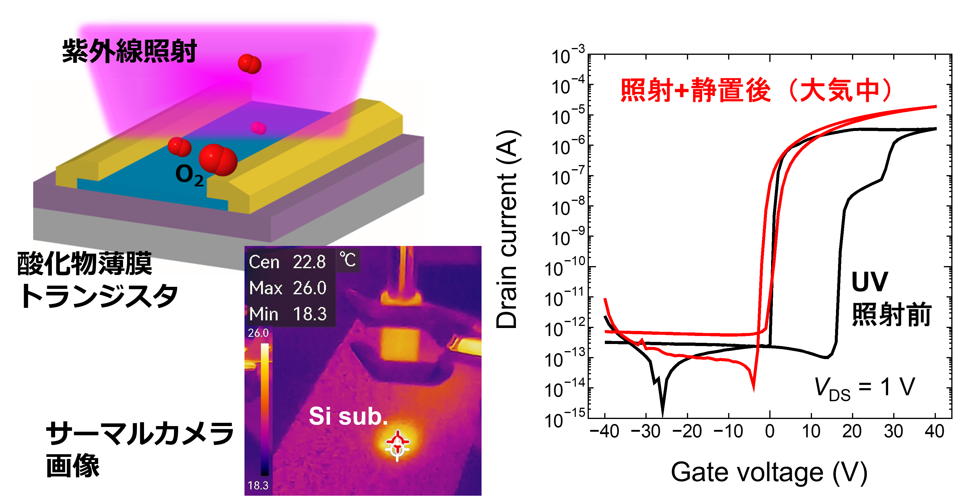 紫外線照射を利用した薄膜トランジスタの室温作製プロセス模式図(左)とUV照射前後の電気特性比較(右)