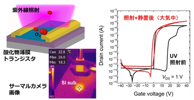 室温で薄膜トランジスタを作製する新技術　 10月23日にJST新技術説明会でオンライン公開