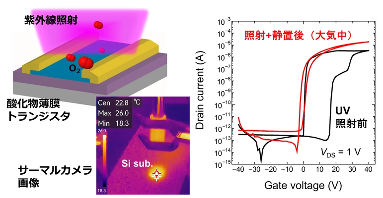 室温で薄膜トランジスタを作製する新技術　 10月23日にJST新技術説明会でオンライン公開