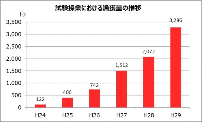 試験操業における漁獲量の推移