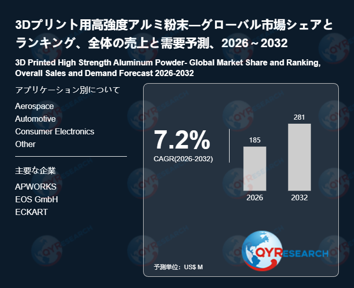 世界の3Dプリント用高強度アルミ粉末市場成長率:2032年までに7.2%に達する見込み