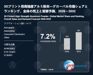 世界の3Dプリント用高強度アルミ粉末市場成長率：2032年までに7.2%に達する見込み