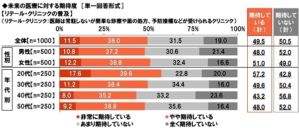 未来の医療に対する期待度【リテール・クリニックの普及】