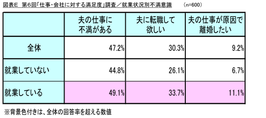 図表E_就業状況別不満意識