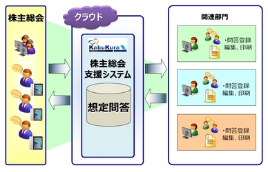 脱！紙運用で株主総会の準備業務量50％削減！ 株主総会支援システム「KabuKura」に 想定問答の管理・総会本番の質疑応答を支援する新機能追加