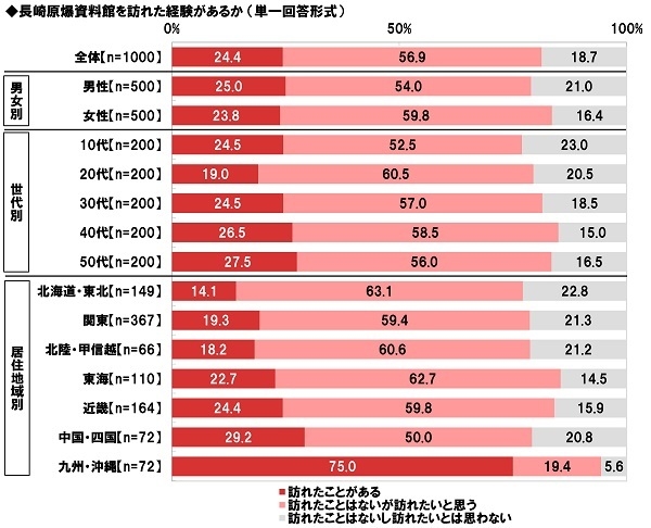 長崎原爆資料館を訪れた経験があるか