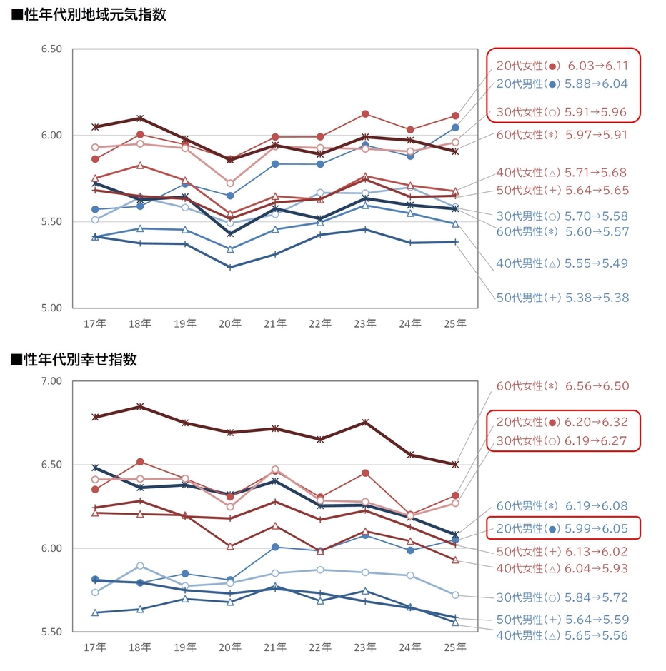 図2_性年代別地域元気指数、幸せ指数