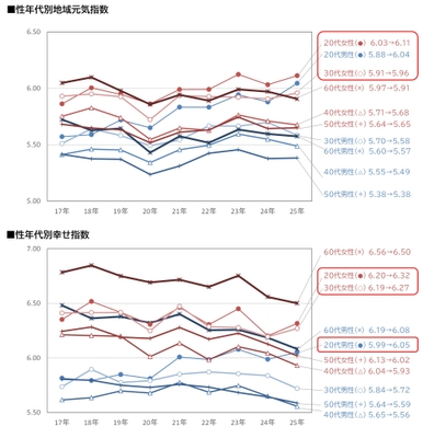 図2_性年代別地域元気指数、幸せ指数