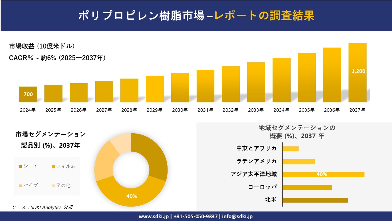 ポリプロピレン樹脂市場の発展、傾向、需要、成長分析および予測2025－2037年