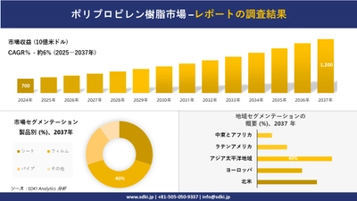 ポリプロピレン樹脂市場の発展、傾向、需要、成長分析および予測2025－2037年