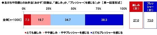 お弁当交換は楽しみか、プレッシャーか