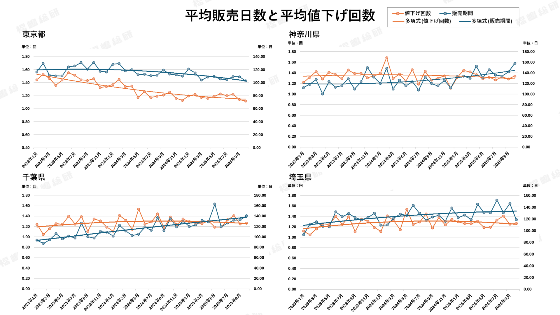 グラフ4:一都三県平均販売日数と平均値下げ回数 【出典:福嶋総研】