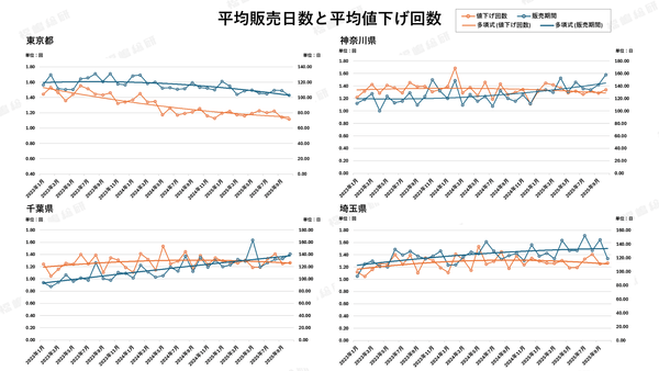 グラフ4：一都三県平均販売日数と平均値下げ回数 【出典：福嶋総研】
