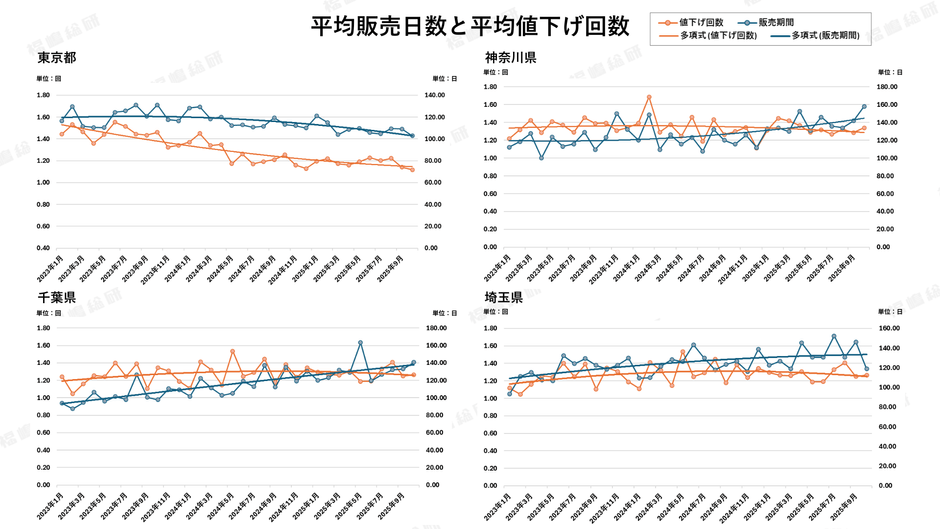 グラフ4：一都三県平均販売日数と平均値下げ回数 【出典：福嶋総研】