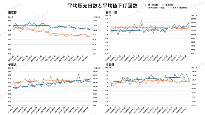 グラフ4:一都三県平均販売日数と平均値下げ回数 【出典:福嶋総研】