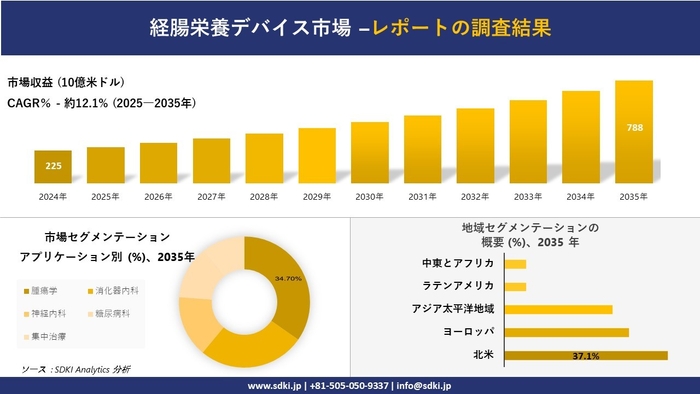 経腸栄養デバイス市場レポート概要