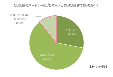 プロポーズの日(６月第１日曜日) 全国的な令和婚ラッシュの中、 約10％は平成にプロポーズを “置いてきてしまった”ことが判明！  “結婚しても改めて想いを伝えたい” 感動の「プロポーズ祝福ムービー」公開