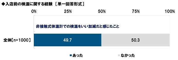 入店前の検温に関する経験（2）