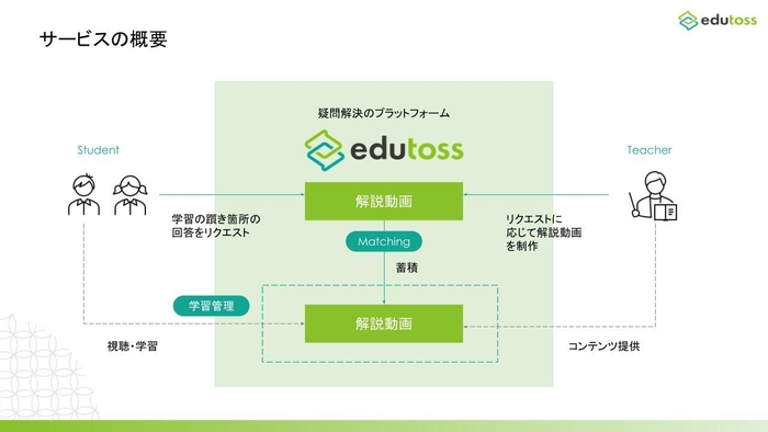 サービスの概要