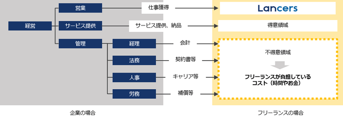 フリーランスと会社員の差分