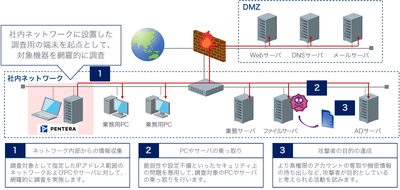 ラック、素早くサイバー攻撃への耐性を確認する 自動侵入テストサービス 「ペネトレーションテスト エクスプレス」を提供