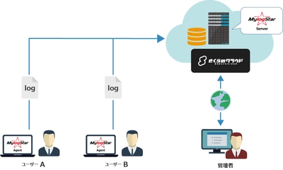 ラネクシーとさくらインターネットが操作ログ管理サービスで協業 　「さくらのクラウド」でMylogStarのサブスクリプション提供を 2021年3月18日より開始