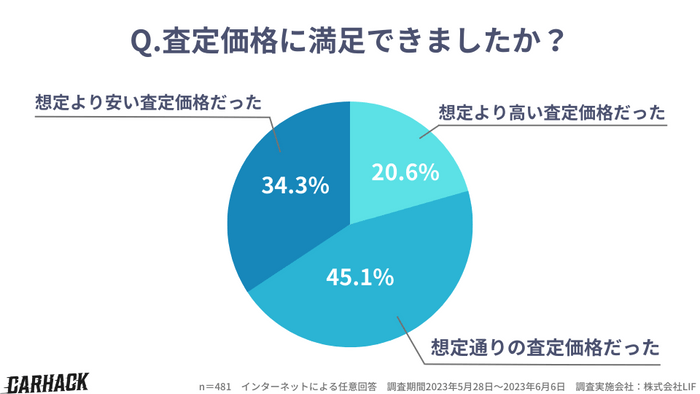 「査定価格に満足できましたか？」