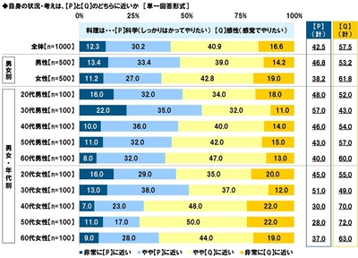 料理は科学か感性か