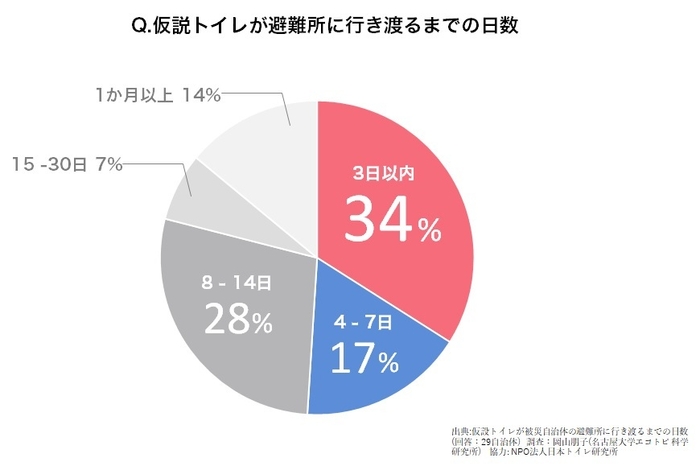 仮設トイレはいつ来るの？